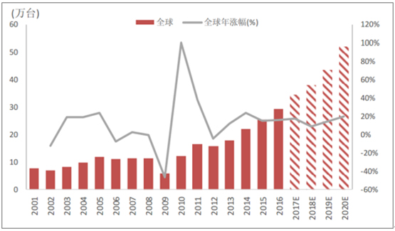 2018年全球工業(yè)機器人市場現(xiàn)狀分析及發(fā)展前景預測【圖】